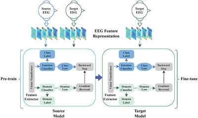 Hybrid transfer learning strategy for cross-subject EEG emotion recognition